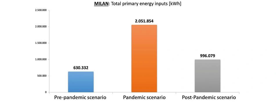 Simulation of primary energy requirements in the three AHU configurations for the climatic conditions in the city of Milan