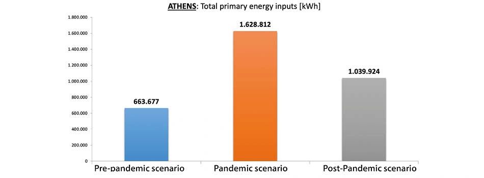 Simulation of primary energy requirements in the three AHU configurations for the climatic conditions in the city of Athens