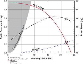 Figure 1 – Fan curve for ¾ hp motor. Credit: Greenheck