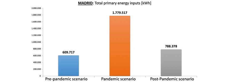 Simulation of primary energy requirements in the three AHU configurations for the climatic conditions in the city of Madrid
